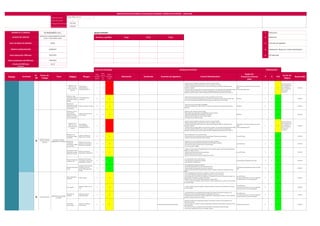 Page 4 of 10
Código documento:
Versión documento: 1
Fecha generación documento: 2/01/2022
fecha actualización documento:1/06/2022
1
Cargo Firma Fecha 2
3
4
5
Proceso Actividad
R/
NR
Puesto de
Trabajo
Tarea Peligros Riesgos
Nivel
Probabili
dad (P)
Nivel
Severid
ad
(S)
Clasific.
De Riesgo
(PxS)
Eliminación Sustitución Controles de Ingeniería Control Administrativo
Equipo de
Protección Personal
(EPP)
P S PxS
Acción de
Mejora
Responsable
IDENTIFICACIÓN DE PELIGROS, EVALUACIÓN DE RIESGOS Y MEDIDAS DE CONTROL - LÍNEA BASE
14/07/2022
Ver. B
Fecha actualización del IPER base
Versión del IPER base
Proceso
NIVEL DE RIESGO DE EMPRESA
VIGENCIA HOMOLOGACIÓN
Evaluación de Riesgos Jerarquía de Control Reevaluación
SSOMA-IPERC-CHP-011
Eliminación
Sustitución
Controles de ingeniería
Señalización, alertas y/o control administrativo
EPP adecuado
Equipo Evaluador:
Nombres y Apellidos
FH INGENIEROS S.A.C.
SOPORTE DE COMISIONAMIENTO EN FRIO
C1&C2 Y CON CARGA C3@C6
ALTA
24/08/2023
10/07/2022
NOMBRE DE LA EMPRESA
ALCANCE DEL SERVICIO
Fecha elaboración IPER base
Exposición al virus
SARS-CoV-2 por
contacto directo con
personas
Potencialidad de
contraer/adquirir la
enfermedad COVID-19
C 2 8
- Cumplir con plan de vigilancia, prevención y control en el lugar de trabajo.
- Mantener distanciamiento social mínimo de 1.0m y como óptimo 1.5m a más.
- Conductores deben permanecer dentro de su cabina, cuando tenga que descender, deberá utilizar las
mascarilla o respirador.
- Lavado de manos con agua y jabón, la veces que sean necesarios. Uso adecuado y frecuente de jabón líquido
- Dotar de los elementos EPP (kit covid) a todos los trabajadores, consta mínimo de: gel antibacterial,
mascarillas y guantes de látex, cuando corresponda Colocar señaléticas de prevención ante el COVID-19.
EPP especifico, (mascarilla de media cara con filtro
6003)
Lentes transparentes claros
D 2 12
Supervisar siempre el
área de trabajo que se
este cumpliendo el
metro 1 de distancia
entre todos los
compañeros
MGT/SGT
Vehículo en malas
condiciones (tanque de
combustible, tuberías)
dañadas
Potencial derrame de
combustible.
B 4 14
- Mantenimiento preventivo de las móviles se harán cada 5000 Km/H de recorrido.
- Contar con kit de contención de derrames y con EPPs en caso de derrame como (Guantes de Nitrilo, Traje
Tyvex, Lentes de Seguridad, Respirador de Vapores Orgánicos), además de un extintor de 6kg.
EPP básico C 4 18 MGT/SGT
Manipulación
inadecuada de unidad
vehicular por personal
no autorizado
Choques, colisiones, volcadura. B 4 14
- Licencia de conducir interna MMG LAS BAMBAS.
- Aplicar manejo defensivo en todo momento, el vehículo será utilizado solo por el personal autorizado y
capacitado.
EPP básico D 3 17 MGT/SGT
Obstáculos en piso a
nivel, superficie
irregular de trabajo,
obstáculos en caminos
y accesos peatonales
Caída de personas al mismo
nivel y desnivel
B 4 14
- Mantener orden y limpieza el área de trabajo.
- Retirar objetos que obstaculizan la transitabilidad en el área de trabajo.
- Caminar por lugares peatonales señalizados y autorizados.
- Delimitar el área de trabajo con conos y barreras rígidas.
- Usar siempre los tres puntos de apoyo.
EPP básico C 4 18 MGT/SGT
Exposición al virus
SARS-CoV-2 por
contacto directo con
personas
Potencialidad de
contraer/adquirir la
enfermedad COVID-19
C 2 8
- Cumplir con plan de vigilancia, prevención y control en el lugar de trabajo.
- Mantener distanciamiento social mínimo de 1.0m y como óptimo 1.5m a más.
- Conductores deben permanecer dentro de su cabina, cuando tenga que descender, deberá utilizar las
mascarilla o respirador.
- Lavado de manos con agua y jabón, la veces que sean necesarios. Uso adecuado y frecuente de jabón líquido
- Dotar de los elementos EPP (kit covid) a todos los trabajadores, consta mínimo de: gel antibacterial,
mascarillas y guantes de látex, cuando corresponda Colocar señaléticas de prevención ante el COVID-19.
EPP especifico, (mascarilla de media cara con filtro
6003)
Lentes transparentes claros
D 2 12
Supervisar siempre el
área de trabajo que se
este cumpliendo el
metro 1 de distancia
entre todos los
compañeros
MGT/SGT
Manipulación de
Herramientas, Equipos
y materiales.
Cortes por contacto con
Objetos punzo cortantes
B 4 14
- Personal capacitado en el uso de herramientas.
- No exponer las manos o partes del cuerpo a la línea de fuego "Elementos punzocortantes".
- Inspección mensual de herramientas (Cinta trimestral).
Uso de EPP básico C 4 18 MGT/SGT
Manipulación
incorrecta de
herramientas u objetos
punzocortantes
Atrapamiento de manos y
golpes por manipulación de
herramientas y materiales.
B 4 14
- Capacitación en uso de herramientas adecuadas para trabajos específicos.
- Realizar inspección de herramientas colocando la cinta de inspección trimestral.
- No exponer las manos o parte del cuerpo a la línea de fuego.
- No usar ropa suelta "Holgada".
Uso de EPP básico C 4 18 MGT/SGT
Levantamiento manual
inadecuado de cargas
(de bajo de la cintura)
Dolores musculares por
levantamiento, sobreesfuerzo
C 3 13
- Trabajar con buenas posturas de trabajo (técnicas de levantamiento seguro) si sobre pasa los 25kg de peso,
trabajar con medios mecánicos.
- Cambiar de posiciones para evitar entumecimientos.
- Realizar pausas activas en lo posible.
- No girar la cintura cuando se tiene una carga entre las manos.
Uso de EPP básico D 3 17 MGT/SGT
Exposición del personal
a radiación solar
Debilitamiento del sistema
inmunológico, cáncer de piel,
deshidratación, insolación.
C 4 18
- Uso de bloqueador solar en todo momento
- Tener agua para que el personal se rehidrate
- Evitar exposición a radiación solar
Uso de EPP básico bloqueador solar, lentes D 4 21 MGT/SGT
Exposición del personal
a polvo
Inhalación de polvo del área
de trabajo y de vías de
tránsito, daños pulmonares,
Alergias.
C 4 18
- Uso de respirador de media cara, doble vía.
- Uso de filtros para partículas con factor de protección P100.
- El personal debe estar capacitado en protección respiratoria.
- Realizar prueba de sellado de respirador (presión positiva y negativa). Guardar los respiradores en bolsa
plástica.
Uso de EPP básico Respirador de media cara y filtro
2097
D 4 21 MGT/SGT
Cajas y materiales en
los pasillos
tropiezos, golpes C 3 13
- Mantén despejadas las zonas de paso, los pasillos y las salidas o vías de evacuación.
- No acumules materiales o equipos que impidan el tránsito o el acceso a los mismos.
- Nunca obstaculices los extintores, las mangueras y los elementos de lucha contra incendios en general, con
documentación, archivadores o cualquier otro material.
- Medios de lucha contra incendios deben permanecer siempre visibles.
- Evita la acumulación de desechos, material de oficina u objetos innecesarios en el suelo, en rincones o sobre
las mesas de trabajo.
Uso de EPP básico
En el interior de oficinas y en zonas "no operativas"
se podrá transitar sin el casco de seguridad
D 3 17 MGT/SGT
Pisos mojados
Resbalones, caídas a mismo
nivel
C 3 13
- Cuando se realicen derrames de líquidos, se deberá de realizar la limpieza y secado inmediato, no transitar
por zonas mojadas.
Uso de EPP básico
En el interior de oficinas y en zonas "no operativas"
se podrá transitar sin el casco de seguridad
D 3 17 MGT/SGT
Apilamiento de
materiales
Exposición a caída de
materiales apilados
C 3 13
- Los estantes deben de estar debidamente asegurados hacia la pared, los elementos colocados en los
estantes, procura que los materiales apilados no sobresalgan de las mismas.
- No deben de estar colocados en los extremos delanteros, no sobrecargar los estantes, no colocar elementos
pesados en la parte superior de los estantes.
Uso de EPP básico
En el interior de oficinas y en zonas "no operativas"
se podrá transitar sin el casco de seguridad
D 3 17 MGT/SGT
Herramientas
punzocortantes
Exposición a superficies
punzocortantes
C 3 13 Guardas para herramientas punzocortantes
- Respeta las protecciones de seguridad de equipos y herramientas cortantes como las guillotinas o las
destructoras de papel.
- Coloca las tijeras y los cúteres en su lugar correspondiente. Mantenlas en buen estado y sustitúyelas cuando
estén deterioradas.
- Evita colocar la mano en la trayectoria de corte; éste debe ser siempre hacia afuera del cuerpo.
- Nunca tires a la papelera vidrios rotos o materiales cortantes.
Guantes anticorte nivel 05 D 3 17 MGT/SGT
Supervisor Operativo
TRASLADO DE
MATERIALES Y
HERRAMIENTAS AL
PUNTO DE TRABAJO
VERIFICACIÓN DEL ENTORNO
DE TRABAJO
Supervisor de campo,
Conductor, Personal
Operativo
DESCARGA DE EQUIPOS,
HERRAMIENTAS Y MATERIALES
Supervisor de campo,
Conductor, Personal
Operativo
R
R
MOVILIZACIÓN Y
DESMOVILIZACIÓN DE
EQUIPOS, HERRAMIENTAS Y
MATERIALES
ACTIVIDADES
PRELIMINARES
R
 