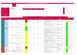 Page 5 of 10
Código documento:
Versión documento: 1
Fecha generación documento: 2/01/2022
fecha actualización documento:1/06/2022
1
Cargo Firma Fecha 2
3
4
5
Proceso Actividad
R/
NR
Puesto de
Trabajo
Tarea Peligros Riesgos
Nivel
Probabili
dad (P)
Nivel
Severid
ad
(S)
Clasific.
De Riesgo
(PxS)
Eliminación Sustitución Controles de Ingeniería Control Administrativo
Equipo de
Protección Personal
(EPP)
P S PxS
Acción de
Mejora
Responsable
IDENTIFICACIÓN DE PELIGROS, EVALUACIÓN DE RIESGOS Y MEDIDAS DE CONTROL - LÍNEA BASE
14/07/2022
Ver. B
Fecha actualización del IPER base
Versión del IPER base
Proceso
NIVEL DE RIESGO DE EMPRESA
VIGENCIA HOMOLOGACIÓN
Evaluación de Riesgos Jerarquía de Control Reevaluación
SSOMA-IPERC-CHP-011
Eliminación
Sustitución
Controles de ingeniería
Señalización, alertas y/o control administrativo
EPP adecuado
Equipo Evaluador:
Nombres y Apellidos
FH INGENIEROS S.A.C.
SOPORTE DE COMISIONAMIENTO EN FRIO
C1&C2 Y CON CARGA C3@C6
ALTA
24/08/2023
10/07/2022
NOMBRE DE LA EMPRESA
ALCANCE DEL SERVICIO
Fecha elaboración IPER base
Manipulación de
equipos eléctricos
Exposición a contacto eléctrico C 2 8
Equipos eléctricos deben de contar con su puesta a
tierra
- No efectúes manipulaciones de los equipos ni de las instalaciones eléctricas.
- La instalación, mantenimiento y reparación sólo la puede hacer personal autorizado y cualificado para ello.
- Evita manipular instalaciones o equipos eléctricos húmedos, o con las manos o pies mojados.
- No conectes cables sin su clavija de conexión homologada. Tampoco sobrecargues los enchufes utilizando
ladrones o regletas de forma abusiva.
- Desconecta los equipos tirando de la clavija, no del cable
Uso de EPP básico
En el interior de oficinas y en zonas "no operativas"
se podrá transitar sin el casco de seguridad
D 2 12
Cumplir con los
controles relacionados y
recomendaciones del
supervisor de seguridad
MGT/SGT
Trastorno musculo esqueléticos C 3 13
- Aproxímate la carga al cuerpo.
- Asegúrate un buen apoyo de los pies, manteniéndolos ligeramente separados y uno un poco más adelantado
que el otro.
- Agáchate flexionando las rodillas, manteniendo la espalda recta.
- Levanta la carga utilizando los músculos de las piernas y no los de la espalda.
- Toma firmemente la carga con las dos manos y mantenla próxima al cuerpo durante todo el trayecto, dando
pasos cortos.
- Evita los movimientos bruscos de la espalda, incluso manejando pesos ligeros.
- Gira con los pies en lugar de con la cintura.
Uso de EPP básico
En el interior de oficinas y en zonas "no operativas"
se podrá transitar sin el casco de seguridad
D 3 17 MGT/SGT
Caída de objetos c 4 18 No sobre pasar los 25 kg de carga, de ser necesario realizar el carguío entre dos personas
Uso de EPP básico
En el interior de oficinas y en zonas "no operativas"
se podrá transitar sin el casco de seguridad
D 4 21 MGT/SGT
Golpes contra objetos c 4 18
- Verificar que los accesos estén libres de obstáculos.
- No cargar elementos de volúmenes que dificulte la visualización, transitar con cuidado Cuando estés sentado
y tengas que alcanzar algún objeto distante (caja de folios, ordenador portátil, bandejas porta-documentos,
etc.) aproxímate al mismo.
- No extiendas los brazos ni adoptes posturas forzadas para alcanzarlos.
Uso de EPP básico
En el interior de oficinas y en zonas "no operativas"
se podrá transitar sin el casco de seguridad
D 4 21 MGT/SGT
Posturas forzadas Exposición a posturas forzadas C 3 13
- Tener en cuenta que la postura sentada es la mas adecuada para el trabajo en oficinas, especialmente si el
trabajador tiene que utilizar una pantalla visual.
- Se deberá de implementar sillas ergonómicas para un mejor confort del usuario.
- Regula la altura del asiento de manera que los brazos apoyados en la mesa y pegados al cuerpo formen un
ángulo recto con el antebrazo, y que los muslos estén en posición horizontal con los pies en el suelo.
- Ajusta la inclinación del respaldo de manera que en la cadera se forme un ángulo de aproximadamente 100 o
entre el tronco y los muslos.
- La silla y el escritorio deben de estar a una altura adecuada, evitando que el personal fuerce posturas durante
los trabajos de escritorio.
Uso de EPP básico
En el interior de oficinas y en zonas "no operativas"
se podrá transitar sin el casco de seguridad
D 3 17 MGT/SGT
Posturas inadecuadas
Exposición a posturas
inadecuadas
C 3 13
- Si tu trabajo te lo permite, alterna distintas actividades en las que se adopten posturas y movimientos
diferentes. Así, impedirás fatigar los mismos músculos al no realizar tareas similares durante periodos de
tiempo prolongados.
- Considera la importancia de realizar estiramientos y ejercicios de relajación.
- Procura no estar sentado más de 2 horas seguidas. Si es posible, levántate y camina durante cortos periodos
de tiempo para activar la circulación.
Uso de EPP básico
En el interior de oficinas y en zonas "no operativas"
se podrá transitar sin el casco de seguridad
D 3 17 MGT/SGT
Baja luminosidad Esfuerzo visual C 3 13
- Utilizar al máximo la luz natural que ingresa a través de las ventanas.
- Ubicar el monitor acorde a la distribución de las luminarias y la entrada de la fuente de luz natural.
- Evitar la formación de reflejos en las pantallas y superficies de trabajo.
Uso de EPP básico
En el interior de oficinas y en zonas "no operativas"
se podrá transitar sin el casco de seguridad
D 3 17 MGT/SGT
Posturas forzadas Exposición a posturas forzadas C 3 13
- Tener en cuenta que la postura sentada es la mas adecuada para el trabajo en oficinas, especialmente si el
trabajador tiene que utilizar una pantalla visual.
- Se deberá de implementar sillas ergonómicas para un mejor confort del usuario.
- Regula la altura del asiento de manera que los brazos apoyados en la mesa y pegados al cuerpo formen un
ángulo recto con el antebrazo, y que los muslos estén en posición horizontal con los pies en el suelo.
- Ajusta la inclinación del respaldo de manera que en la cadera se forme un ángulo de aproximadamente 100 o
entre el tronco y los muslos.
- La silla y el escritorio deben de estar a una altura adecuada, evitando que el personal fuerce posturas durante
los trabajos de escritorio.
Uso de EPP básico
En el interior de oficinas y en zonas "no operativas"
se podrá transitar sin el casco de seguridad
D 3 17 MGT/SGT
Tiempo prolongado en
el uso de mouse
Micro traumatismo en dedo y
muñeca
C 3 13
- Utiliza las almohadillas de gel colocadas en las muñecas pueden ser útiles para evitar la extensión de muñeca
provocada por el uso del ratón, dar descansos periódicos, realizar pausas activas y ejercicios de estiramiento.
Uso de EPP básico
En el interior de oficinas y en zonas "no operativas"
se podrá transitar sin el casco de seguridad
D 3 17 MGT/SGT
Baja luminosidad Esfuerzo visual C 3 13
- Utilizar al máximo la luz natural que ingresa a través de las ventanas.
- Ubicar el monitor acorde a la distribución de las luminarias y la entrada de la fuente de luz natural.
- Evitar la formación de reflejos en las pantallas y superficies de trabajo.
Uso de EPP básico
En el interior de oficinas y en zonas "no operativas"
se podrá transitar sin el casco de seguridad
D 3 17 MGT/SGT
Fuentes de energía
peligrosas (energía
electrica, hidraulica)
Exposición y/o contacto con
energia peligrosa
C 2 8
- Procedimiento de gestion de aislamiento, Identificar equipos con señalitica de riesgo equipo energizado,
demarcar zona de seguridad con conos, barras y señalización COLOR VERDE. Restriccion del acceso a personal
no autorizado, colocacion de vigias, vigia controlará que solo el personal competente y con la indumentaria
adecuada ingrese al area.
EPP Basico
Guantes dielectricos 1000V
Guantes Anticorte nivel 5
D 2 12
Stickers de
comsionamiento y
gestión de aislamiento,
Supervisión permanente
en la tarea
MGT/SGT
Superficies a desnivel,
presencia de obstaculos
en los pasadizos
Caídas al mismo Nivel,
tropiezos, resbalones por
obstáculos y terreno resbaloso
C 3 13
Utilizar accesos peatonales establecidos.
Limpiar agua, lodo, piedras u cualquier otro componente que haga la superficie resbaladiza y obstaculise el
tránsito.
Nivelar el área de trabajo.
Retirar todo tipo de obstáculos de la zona de tránsito.
Uso de EPP Básico*(Guantes, casco, zapatos de
seguridad, barbiquejo, uniforme reflectivo, lentes de
seguridad)
D 3 17 MGT/SGT
Manipulación de
herramientas y objetos
varios
Contacto con herramientas y
objetos varios
C 3 13
- Realizar una correcta inspección de las herramientas antes de su uso.
- Realizar el check list de pre uso, manipular adecuadamente las herramientas, tener cuidado durante la
manipulación de herramientas.
- No exponer las manos a puntos de atrapamiento, herramientas punzocortantes.
- Usar guantes anticorte en todo momento de la actividad.
EPP Básico
Guantes anticorte nivel 05
D 3 17 MGT/SGT
PROCEDIMIENTO PARA
PRUEBAS EN EQUIPOS
ROTATIVOS
ELABORACION DE
DOCUMENTOS -
ACTIVIDADES DE
OFICINA
Supervisor Operativo
VERIFICACIÓN DEL ENTORNO
DE TRABAJO
Supervisor Operativo
MANIPULACIÓN MANUAL DE
CARGA
R
R
R
R
Levantamiento de
elementos pesado
TRABAJOS DE ESCRITORIO,
ELABORACIÓN DE
DOCUMENTOS
Supervisor Operativo
UTILIZACION DE
COMPUTADORAS PARA LA
PRESENTACIÓN DE INFORMES
Supervisor Operativo
R
Supervisor Mecanico,
supervisor de seguridad,
operario mecanico
VERIFICACIONES PREVIAS AL
INICIO DE PRUEBAS DE
COMISIONAMIENTO
 