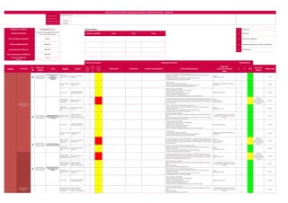 Page 9 of 10
Código documento:
Versión documento: 1
Fecha generación documento: 2/01/2022
fecha actualización documento:1/06/2022
1
Cargo Firma Fecha 2
3
4
5
Proceso Actividad
R/
NR
Puesto de
Trabajo
Tarea Peligros Riesgos
Nivel
Probabili
dad (P)
Nivel
Severid
ad
(S)
Clasific.
De Riesgo
(PxS)
Eliminación Sustitución Controles de Ingeniería Control Administrativo
Equipo de
Protección Personal
(EPP)
P S PxS
Acción de
Mejora
Responsable
IDENTIFICACIÓN DE PELIGROS, EVALUACIÓN DE RIESGOS Y MEDIDAS DE CONTROL - LÍNEA BASE
14/07/2022
Ver. B
Fecha actualización del IPER base
Versión del IPER base
Proceso
NIVEL DE RIESGO DE EMPRESA
VIGENCIA HOMOLOGACIÓN
Evaluación de Riesgos Jerarquía de Control Reevaluación
SSOMA-IPERC-CHP-011
Eliminación
Sustitución
Controles de ingeniería
Señalización, alertas y/o control administrativo
EPP adecuado
Equipo Evaluador:
Nombres y Apellidos
FH INGENIEROS S.A.C.
SOPORTE DE COMISIONAMIENTO EN FRIO
C1&C2 Y CON CARGA C3@C6
ALTA
24/08/2023
10/07/2022
NOMBRE DE LA EMPRESA
ALCANCE DEL SERVICIO
Fecha elaboración IPER base
Manipulación de
herramientas y objetos
varios
Contacto con herramientas y
objetos varios
C 3 13
- Realizar una correcta inspección de las herramientas antes de su uso.
- Realizar el check list de pre uso, manipular adecuadamente las herramientas, tener cuidado durante la
manipulación de herramientas.
- No exponer las manos a puntos de atrapamiento, herramientas punzocortantes.
- Usar guantes anticorte en todo momento de la actividad.
EPP Básico
Guantes anticorte nivel 05
D 3 17 MGT/SGT
Vapores y /o neblinas
quimicas.
Inhalación de vapor y/o
neblina quimica.
C 3 13
- Difusion de PETS
- Personal acreditado y capacitado para el trabajo
- Difusión de la importancia del uso correcto de EPP (respirador y tipo de filtros)
- Difusión de Matriz de identificación de EPP según puesto de trabajo
EPP respiratoria , respirador de silicona media cara
3M (filtros 6003)
D 3 17 MGT/SGT
Ruido industrial
Lesion auditiva, enfermedad
ocupacional (Hipoacusia)
C 3 13
- Respetar los limites de dB permitibles
- El personal deberá de usar su proteccion auditiva obligatorioa
- Capacitacion en el uso adecuado de EPP
- Realizar una correcta higiene de los tapones u orejeras
- Registro de capacitacion en protección auditiva
- Verificar las señalizacion de obligatoriedad del area donde vamos a realizar actividades
EPP Basico, tapones auditivos D 3 17 MGT/SGT
Fuentes de energía
peligrosas (fluidos
presurizados)
Exposición y/o contacto con
energia peligrosa
C 2 8
- Procedimiento de gestion de aislamiento, Identificar equipos con señalitica de riesgo liquidos presurizados,
demarcar zona de seguridad con conos, barras y señalización COLOR VERDE. Restriccion del acceso a personal
no autorizado, colocacion de vigias, vigia controlará que solo el personal competente y con la indumentaria
adecuada ingrese al area.
EPP Basico
Guantes Anticorte nivel 5
Zapatos dielectricos
D 2 12
Stickers de
comsionamiento y
gestión de aislamiento,
Supervisión permanente
en la tarea
MGT/SGT
Manipulación de
herramientas y objetos
varios
Contacto con herramientas y
objetos varios
C 3 13
- Realizar una correcta inspección de las herramientas antes de su uso.
- Realizar el check list de pre uso, manipular adecuadamente las herramientas, tener cuidado durante la
manipulación de herramientas.
- No exponer las manos a puntos de atrapamiento, herramientas punzocortantes.
- Usar guantes anticorte en todo momento de la actividad.
EPP Básico
Guantes anticorte nivel 05
D 3 17 MGT/SGT
Superficies a desnivel,
presencia de tuberias
Caídas al mismo Nivel,
tropiezos, resbalones por
obstáculos y terreno resbaloso
C 3 13
Utilizar accesos peatonales establecidos.
Limpiar agua, lodo, piedras u cualquier otro componente que haga la superficie resbaladiza y obstaculise el
tránsito.
Nivelar el área de trabajo, si hay tuberias transitar por los caminos señalizados o por donde no haya tuberías.
Retirar todo tipo de obstáculos de la zona de tránsito.
Uso de EPP Básico*(Guantes, casco, zapatos de
seguridad, barbiquejo, uniforme reflectivo, lentes de
seguridad)
D 3 17 MGT/SGT
Ruido industrial
Lesion auditiva, enfermedad
ocupacional (Hipoacusia)
C 3 13
- Respetar los limites de dB permitibles
- El personal deberá de usar su proteccion auditiva obligatorioa
- Capacitacion en el uso adecuado de EPP
- Realizar una correcta higiene de los tapones u orejeras
- Registro de capacitacion en protección auditiva
- Verificar las señalizacion de obligatoriedad del area donde vamos a realizar actividades
EPP Basico, tapones auditivos D 3 17 MGT/SGT
Vapores y /o neblinas
quimicas.
Inhalación de vapor y/o
neblina quimica.
C 3 13
- Difusion de PETS
- Personal acreditado y capacitado para el trabajo
- Difusión de la importancia del uso correcto de EPP (respirador y tipo de filtros)
- Difusión de Matriz de identificación de EPP según puesto de trabajo
EPP respiratoria , respirador de silicona media cara
3M (filtros 6003)
D 3 17 MGT/SGT
Fuentes de energía
peligrosas (fluidos
presurizados)
Exposición y/o contacto con
energia peligrosa
C 2 8
- Procedimiento de gestion de aislamiento, Identificar equipos con señalitica de riesgo liquidos presurizados,
demarcar zona de seguridad con conos, barras y señalización COLOR VERDE. Restriccion del acceso a personal
no autorizado, colocacion de vigias, vigia controlará que solo el personal competente y con la indumentaria
adecuada ingrese al area.
EPP Basico
Guantes Anticorte nivel 5
Zapatos dielectricos
D 2 12
Stickers de
comsionamiento y
gestión de aislamiento,
Supervisión permanente
en la tarea
MGT/SGT
Manipulación de
herramientas y objetos
varios
Contacto con herramientas y
objetos varios
C 3 13
- Realizar una correcta inspección de las herramientas antes de su uso.
- Realizar el check list de pre uso, manipular adecuadamente las herramientas, tener cuidado durante la
manipulación de herramientas.
- No exponer las manos a puntos de atrapamiento, herramientas punzocortantes.
- Usar guantes anticorte en todo momento de la actividad.
EPP Básico
Guantes anticorte nivel 05
D 3 17 MGT/SGT
Fuentes de energía
peligrosas (energía
neumatica, Hidrostatica)
Exposición y/o contacto con
energia peligrosa
C 2 8
- Procedimiento de gestion de aislamiento, Identificar equipos con señalitica de riesgo tuberia con aire
comprimido, agua presurizada, demarcar zona de seguridad con conos, barras y señalización COLOR VERDE.
Restriccion del acceso a personal no autorizado, colocacion de vigias, vigia controlará que solo el personal
competente y con la indumentaria adecuada ingrese al area.
EPP Basico
Guantes Anticorte nivel 5
D 2 12
Stickers de
comsionamiento y
gestión de aislamiento,
Supervisión permanente
en la tarea
MGT/SGT
Superficies a desnivel,
presencia de obstaculos
en los pasadizos
Caídas al mismo Nivel,
tropiezos, resbalones por
obstáculos y terreno resbaloso
C 3 13
Utilizar accesos peatonales establecidos.
Limpiar agua, lodo, piedras u cualquier otro componente que haga la superficie resbaladiza y obstaculise el
tránsito.
Nivelar el área de trabajo.
Retirar todo tipo de obstáculos de la zona de tránsito.
Uso de EPP Básico*(Guantes, casco, zapatos de
seguridad, barbiquejo, uniforme reflectivo, lentes de
seguridad)
D 3 17 MGT/SGT
Manipulación de
herramientas y objetos
varios
Contacto con herramientas y
objetos varios
C 3 13
- Realizar una correcta inspección de las herramientas antes de su uso.
- Realizar el check list de pre uso, manipular adecuadamente las herramientas, tener cuidado durante la
manipulación de herramientas.
- No exponer las manos a puntos de atrapamiento, herramientas punzocortantes.
- Usar guantes anticorte en todo momento de la actividad.
EPP Básico
Guantes anticorte nivel 05
D 3 17 MGT/SGT
Ruido industrial
Lesion auditiva, enfermedad
ocupacional (Hipoacusia)
C 3 13
- Respetar los limites de dB permitibles
- El personal deberá de usar su proteccion auditiva obligatorioa
- Capacitacion en el uso adecuado de EPP
- Realizar una correcta higiene de los tapones u orejeras
- Registro de capacitacion en protección auditiva
- Verificar las señalizacion de obligatoriedad del area donde vamos a realizar actividades
EPP Basico, tapones auditivos D 3 17 MGT/SGT
Superficies a desnivel,
presencia de obstaculos
en los pasadizos
Caídas al mismo Nivel,
tropiezos, resbalones por
obstáculos y terreno resbaloso
C 3 13
Utilizar accesos peatonales establecidos.
Limpiar agua, lodo, piedras u cualquier otro componente que haga la superficie resbaladiza y obstaculise el
tránsito.
Nivelar el área de trabajo.
Retirar todo tipo de obstáculos de la zona de tránsito.
Uso de EPP Básico*(Guantes, casco, zapatos de
seguridad, barbiquejo, uniforme reflectivo, lentes de
seguridad)
D 3 17 MGT/SGT
PROCEDIMIENTO DE
COMISIONAMIENTO DE NIDA
DE CICLONES
PROCEDIMIENTO DE
COMISIONAMIENTO DE
TUBERIAS
R
Supervisor Mecanico,
supervisor de seguridad,
operario mecanico
VERIFICACIONES PREVIAS AL
COMISIONAMIENTO DE
TUBERIAS
R
Supervisor Mecanico,
supervisor de seguridad,
operario mecanico
INICIO Y SEGUIMIENTO DEL
COMISIONAMIENTO DE
TUBERIAS
R
Supervisor Mecanico,
supervisor de seguridad,
operario mecanico
VERIFICACIONES PREVIAS AL
INICIO DEL
COMISIONAMIENTO Y
ARRANQUE
R
Supervisor Mecanico,
supervisor de seguridad,
operario mecanico
PRUEBAS DE INSPECCION
COMISIONAMIENTO A NIDO
DE CICLONES
R
Supervisor Mecanico,
supervisor de seguridad,
operario mecanico
REGISTROS DE PRUEBAS y
RESTAURACION DEL SISTEMA
 