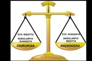 ETA’ RIDOTTA

ETA’ AVANZATA

NODULARITA’
AVANZATA

NODULARITA’
RIDOTTA

CHIRURGIA

RADIOIODIO

 