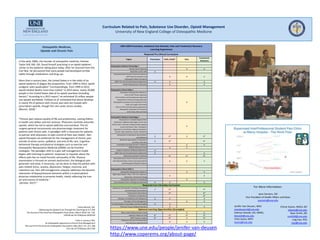Curriculum Related to Pain, Substance Use Disorder, Opioid Management
University of New England College of Osteopathic Medicine
Osteopathic Medicine,
Opioids and Chronic Pain
In the early 1900s, the founder of osteopathic medicine, Andrew
Taylor Still, MD, DO, found himself practicing in an opioid epidemic
similar to the epidemic taking place today. After he returned from the
Civil War, he discovered that many people had developed terrible
habits through medications and drug use.
More than a century later, the United States is in the midst of an
opioid epidemic of plague-like proportions. From 1999 to 2010, opioid
analgesic sales quadrupled.2 Correspondingly, from 1999 to 2012,
opioid-related deaths more than tripled.2 In 2014 alone, nearly 29,000
people in the United States died of an opioid overdose (including
heroin).3 According to a 2015 report,4 an estimated 33 million people
use opioids worldwide. Fishbain et al5 estimated that abuse develops
in nearly 5% of patients with chronic pain who are treated with
prescription opioids, though this rate varies across studies.
(Blumer, 2018) 1
“Chronic pain reduces quality of life and productivity, costing billions
in health care dollars and lost revenue. Physicians routinely prescribe
opioids, which has led to opioid addiction and overdose. The US
surgeon general recommends non-pharmacologic treatment for
patients with chronic pain. A paradigm shift is necessary for patients
to partner with physicians to take control of their own health…Non
opioid therapies are preferred for the management of chronic pain
outside of active cancer, palliative, and end-of-life care. Cognitive
behavioral therapy and physical strategies such as exercise and
Osteopathic Manipulative Medicine (OMM) can be frontline
strategies. The paradigm shift to a pain self-management model
begins with listening to patients’ responses to inquiries about the
effects pain has on mood function and quality of life. Physical
examination is focused on somatic dysfunction, the biological pain
generator and what, if necessary, can be done to help the patient with
pain-related stress, anxiety, depression, fatigue, insomnia, and
substance use. Pain self-management uniquely addresses the dynamic
interaction of biopsychosocial elements within a trusted patient-
physician relationship to promote health, clearly reflecting the true
art and science of medicine. ”
(Jerome, 2017) 2
1 Janice Blumer, DO.
Addressing the Opioid Crisis Through the Teachings of A.T. Still
The Journal of the AmericanOsteopathic Association, March 2018, Vol. 118-
139140.doi:10.7556/jaoa.2018.032
2 John A. Jerome, PhD.
An Osteopathic Approach to Chronic Pain Management
The Journal of the AmericanOsteopathic Association, May 2017, Vol. 117, 306
314. doi:10.7556/jaoa.2017.056
For More Information:
Jane Carreiro, DO
Vice President of Health Affairs and Dean
jcarreiro@une.edu
Cheryl Doane, MSEd, DO
cdoane@une.edu
Ryan Smith, DO
rsmith8@une.edu
Ling Cao, PhD
lcao@une.edu
Topics Prevention SUDs /OUD* Pain
Treatment/
Recovery
Osteopathic Medical Knowledge 1
Chronic Pain in Real Life X X
WellCOM at UNE COM X
Interprofessional Clinical Practice Conference
with Physician Assistant and
Osteopathic Medical Students
X X X
SBIRT 101 and Interprofessional Application X X X
Health Professionals in Recovery X X
Osteopathic Clinical Skills 1
Osteopathic Manipulative Medicine:
Intro to Soft Tissues Approach
Intro to Strain and Counterstrain Approach
Introduction to Muscle Energy Approach
Osteopathic Evaluation and Treatment of the
Lower and Upper Extremities
Intro to HVLA and Articulatory Approaches
Osteopathic Evaluation & Treatment
of the Head, Neck and Back
X
Osteopathic Medical Knowledge 2
Neuroscience: Complex Regional Pain
Syndrome; Trigeminal Neuralgia; Acute Pain;
Chronic Pain; Traumatic Peripheral Neuropathy;
Acute and Chronic Pain / Headache:
Approach to the Patient; Migrane Headache;
Tension-Type Headache; Cluster Headaches
X
Introduction to Substance Use Disorders
and Addicition
X X* X X*
Behavioral Approaches to Psychiatric
and Other Disorders
X X* X*
Psychopharmacology Somatic Treatment X X
Medical Marijuana Panel X X
Impact of Adverse Childhood Experiences X
SBIRT 202 and Interprofessional Application X X
Medication-Assisted Treatment X* X* X*
Interprofessional Clinical Practice Conference
with Advanced Basic Science Nursing Students
and Osteopathic Medical Students
X X X
Osteopathic Clinical Skills 2
Osteopathic Manipulative Medicine X X
Older Adult Patient Visits / The 4 D's: Delirium,
Depression, Dementia & Drugs
X X
Osteopathic Approach to Headache X
Counseling (alcohol/ smoking) and education X X X
Substance Use Disorders including intoxication
and withdrawal presentations
X X* X*
Psychosocial Interventions X* X*
Treatment Complications X*
Disorders of Childhood and Adolesence X X X
Principles of Pain Management X X
The Identification of Suicidality and Homicidality X X
PTSD and Trauma-Related Disorders X X
Mercy InterProfessional Pain Clinic X X
Addiction Medicine Club X* X* X* X*
SBIRT Student Leaders X* X* X X*
Milestone Recovery Preceptorship
and Volunteer Opportunities
X X X
UNE COM Prevention, Substance Use Disorder, Pain and Treatment/ Recovery
Learning Experiences
Required Core Clerkship Curriculum
Optional Learning Opportunities (Examples)
Required Pre-Clinical Curriculum
Jenifer Van Deusen, MEd
jvandeusen2@une.edu
Kathryn Brandt, DO, MMEL
kbrandt@une.edu
Toho Soma, MPH
tsoma@une.edu
https://www.une.edu/people/jenifer-van-deusen
http://www.coperems.org/about-page/
 