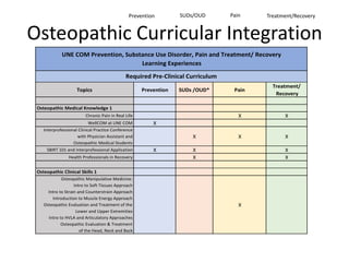 Osteopathic Curricular Integration
Topics Prevention SUDs /OUD* Pain
Treatment/
Recovery
Osteopathic Medical Knowledge 1
Chronic Pain in Real Life X X
WellCOM at UNE COM X
Interprofessional Clinical Practice Conference
with Physician Assistant and
Osteopathic Medical Students
X X X
SBIRT 101 and Interprofessional Application X X X
Health Professionals in Recovery X X
Osteopathic Clinical Skills 1
Osteopathic Manipulative Medicine:
Intro to Soft Tissues Approach
Intro to Strain and Counterstrain Approach
Introduction to Muscle Energy Approach
Osteopathic Evaluation and Treatment of the
Lower and Upper Extremities
Intro to HVLA and Articulatory Approaches
Osteopathic Evaluation & Treatment
of the Head, Neck and Back
X
Osteopathic Medical Knowledge 2
Neuroscience: Complex Regional Pain
Syndrome; Trigeminal Neuralgia; Acute Pain;
UNE COM Prevention, Substance Use Disorder, Pain and Treatment/ Recovery
Learning Experiences
Required Pre-Clinical Curriculum
Prevention SUDs/OUD Pain Treatment/Recovery
 