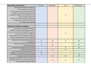 Health Professionals in Recovery X X
Osteopathic Clinical Skills 1
Osteopathic Manipulative Medicine:
Intro to Soft Tissues Approach
Intro to Strain and Counterstrain Approach
Introduction to Muscle Energy Approach
Osteopathic Evaluation and Treatment of the
Lower and Upper Extremities
Intro to HVLA and Articulatory Approaches
Osteopathic Evaluation & Treatment
of the Head, Neck and Back
X
Osteopathic Medical Knowledge 2
Neuroscience: Complex Regional Pain
Syndrome; Trigeminal Neuralgia; Acute Pain;
Chronic Pain; Traumatic Peripheral Neuropathy;
Acute and Chronic Pain / Headache:
Approach to the Patient; Migrane Headache;
Tension-Type Headache; Cluster Headaches
X
Introduction to Substance Use Disorders
and Addicition
X X* X X*
Behavioral Approaches to Psychiatric
and Other Disorders
X X* X*
Psychopharmacology Somatic Treatment X X
Medical Marijuana Panel X X
Impact of Adverse Childhood Experiences X
SBIRT 202 and Interprofessional Application X X
Medication-Assisted Treatment X* X* X*
Interprofessional Clinical Practice Conference
with Advanced Basic Science Nursing Students
and Osteopathic Medical Students
X X X
Osteopathic Clinical Skills 2
Prevention SUDs/OUD Pain Tx/Recovery
 