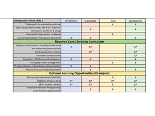 SBIRT 202 and Interprofessional Application X X
Medication-Assisted Treatment X* X* X*
Interprofessional Clinical Practice Conference
with Advanced Basic Science Nursing Students
and Osteopathic Medical Students
X X X
Osteopathic Clinical Skills 2
Osteopathic Manipulative Medicine X X
Older Adult Patient Visits / The 4 D's: Delirium,
Depression, Dementia & Drugs
X X
Osteopathic Approach to Headache X
Counseling (alcohol/ smoking) and education X X X
Substance Use Disorders including intoxication
and withdrawal presentations
X X* X*
Psychosocial Interventions X* X*
Treatment Complications X*
Disorders of Childhood and Adolesence X X X
Principles of Pain Management X X
The Identification of Suicidality and Homicidality X X
PTSD and Trauma-Related Disorders X X
Mercy InterProfessional Pain Clinic X X
Addiction Medicine Club X* X* X* X*
SBIRT Student Leaders X* X* X X*
Milestone Recovery Preceptorship
and Volunteer Opportunities
X X X
Required Core Clerkship Curriculum
Optional Learning Opportunities (Examples)
Prevention SUDs/OUD Pain Tx/Recovery
 
