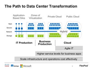 The Path to Data Center Transformation
ApplicationBased Silos

Zones of
Virtualization

Private Cloud

Public Cloud

Apps
...