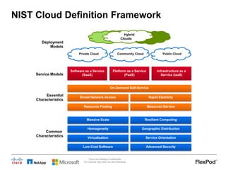 NIST Cloud Definition Framework
Hybrid
Clouds

Deployment
Models
Private Cloud

Service Models

Community Cloud

Software ...