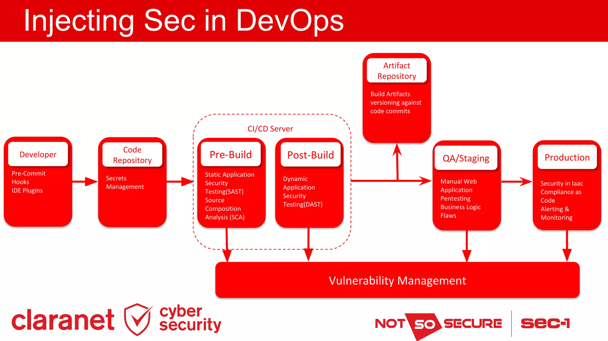 Injecting Sec in DevOps
 