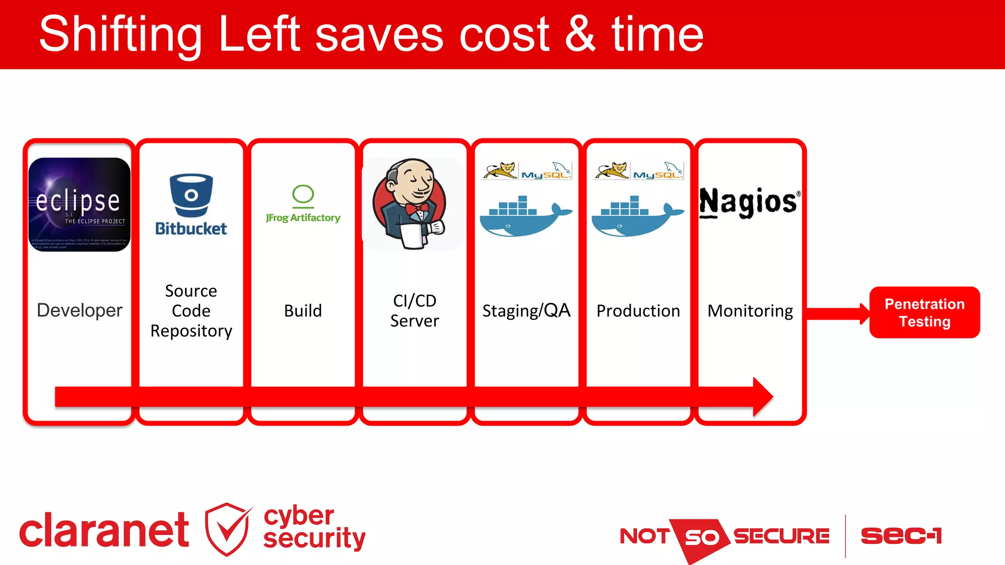 Shifting Left saves cost & time
Developer /QA Penetration
Testing
 