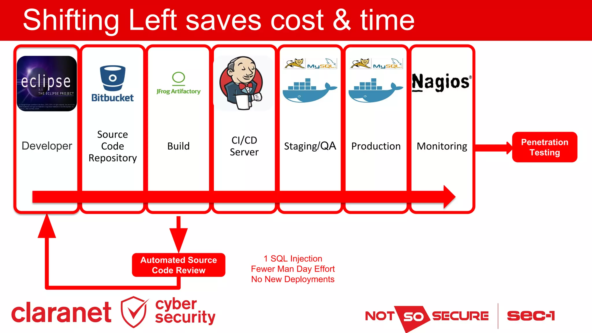 Shifting Left saves cost & time
1 SQL Injection
Fewer Man Day Effort
No New Deployments
Automated Source
Code Review
Developer /QA Penetration
Testing
 