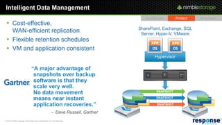 Intelligent Data Management
                                                                                     Accelerate        Protect   Empower
  Cost-effective,
                                                                                  SharePoint, Exchange, SQL
   WAN-efficient replication                                                       Server, Hyper-V, VMware
  Flexible retention schedules
  VM and application consistent
                                                                                          Hypervisor

                                “A major advantage of
                                  snapshots over backup
                                  software is that they
                                  scale very well.
                                  No data movement                                         SNAPSHOT

                                  means near instant                                       SNAPSHOT

                                  application recoveries.”                                 SNAPSHOT

                                                        – Dave Russell, Gartner
© 2012 Nimble Storage. Proprietary and confidential. Do not distribute.
 