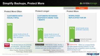Simplify Backups, Protect More
                                                                                                                                  Accelerate            Protect             Empower

     Protect More Often                                                   Protect Longer                                           Protect More

            CUSTOMERS WITH                                                   CUSTOMERS RETAINING                                     WORKLOADS
            HOURLY RPOs                                                      SNAPSHOTS MORE THAN                                     REPLICATED FOR DR
                                                                             1 MONTH


              63%
                                                                                                                                       51%        Actual results across
                                                                               47%                                                                all Nimble customers


                              Actual results across all                                   Actual results across all                                  Actual results across
                              Nimble customers running                                    Nimble customers running                                   all Nimble customers
                              SQL workloads                                               SQL workloads
                                                                                                                                                          Industry Average
                                                                                                                                                10%       (Source: IDC)

                “The Nimble backups are extremely                                           “With Nimble it takes, literally, a                         “When you compare Nimble
     fast and non-disruptive – they don’t impact                          couple clicks of the mouse to establish a backup         with other disaster recovery products, it’s very
     our application or storage performance at all.”                      schedule and meet our data retention policy.”            effective and very competitive in terms of pricing,
             – Steve Tuscher, Director of Information                                 – Mike Brester, System Administrator,        and it’s so easy to use.”
                          Technology, Grocery Outlet                                               Mulvanny G2 Architecture               – Jared Call, Director of IT, Imagine Learning
© 2012 Nimble Storage. Proprietary and confidential. Do not distribute.
 