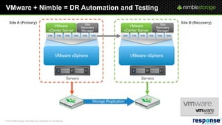 VMware + Nimble = DR Automation and Testing

     Site A (Primary)                                                                 Site                                       Site
                                                                                                                                          Site B (Recovery)
                                                        VMware                      Recovery                   VMware          Recovery
                                                     vCenter Server                 Manager                 vCenter Server     Manager




                                                            VMware vSphere                                      VMware vSphere




                                                                          Servers                                    Servers




                                                                                          Storage Replication


                                                                                                                                                       READY


© 2012 Nimble Storage. Proprietary and confidential. Do not distribute.
 