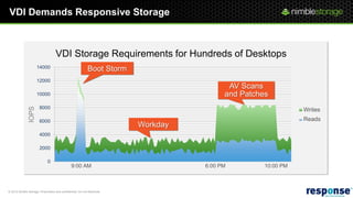 VDI Demands Responsive Storage



                                    VDI Storage Requirements for Hundreds of Desktops
                      14000                                  Boot Storm
                      12000
                                                                                           AV Scans
                      10000                                                               and Patches
                       8000
               IOPS




                                                                                                               Writes
                       6000                                                                                    Reads
                                                                          Workday
                       4000

                       2000

                              0
                                                9:00 AM                             6:00 PM         10:00 PM



© 2012 Nimble Storage. Proprietary and confidential. Do not distribute.
 