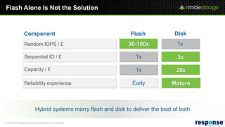 Flash Alone Is Not the Solution



                      Component                                           Flash            Disk
                      Random IOPS / £                                     30-100x           1x

                      Sequential IO / £                                     1x               3x

                      Capacity / £                                          1x              20x

                      Reliability experience                               Early          Mature
                                                                                          Mature



                                   Hybrid systems marry flash and disk to deliver the best of both

© 2012 Nimble Storage. Proprietary and confidential. Do not distribute.
 