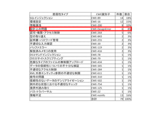 Mbsd Cybersecurity Challenges 17 最終審査会 発表スライド