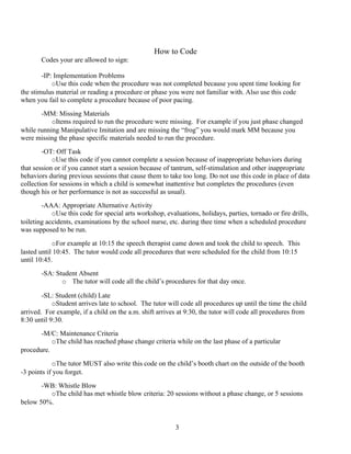 How to Code
       Codes your are allowed to sign:

        -IP: Implementation Problems
            oUse this code when the procedure was not completed because you spent time looking for
the stimulus material or reading a procedure or phase you were not familiar with. Also use this code
when you fail to complete a procedure because of poor pacing.
       -MM: Missing Materials
           oItems required to run the procedure were missing. For example if you just phase changed
while running Manipulative Imitation and are missing the “frog” you would mark MM because you
were missing the phase specific materials needed to run the procedure.
        -OT: Off Task
            oUse this code if you cannot complete a session because of inappropriate behaviors during
that session or if you cannot start a session because of tantrum, self-stimulation and other inappropriate
behaviors during previous sessions that cause them to take too long. Do not use this code in place of data
collection for sessions in which a child is somewhat inattentive but completes the procedures (even
though his or her performance is not as successful as usual).
        -AAA: Appropriate Alternative Activity
            oUse this code for special arts workshop, evaluations, holidays, parties, tornado or fire drills,
toileting accidents, examinations by the school nurse, etc. during thee time when a scheduled procedure
was supposed to be run.
            oFor example at 10:15 the speech therapist came down and took the child to speech. This
lasted until 10:45. The tutor would code all procedures that were scheduled for the child from 10:15
until 10:45.
       -SA: Student Absent
              o The tutor will code all the child’s procedures for that day once.

        -SL: Student (child) Late
            oStudent arrives late to school. The tutor will code all procedures up until the time the child
arrived. For example, if a child on the a.m. shift arrives at 9:30, the tutor will code all procedures from
8:30 until 9:30.
       -M/C: Maintenance Criteria
           oThe child has reached phase change criteria while on the last phase of a particular
procedure.
            oThe tutor MUST also write this code on the child’s booth chart on the outside of the booth
-3 points if you forget.
       -WB: Whistle Blow
         oThe child has met whistle blow criteria: 20 sessions without a phase change, or 5 sessions
below 50%.


                                                          3
 