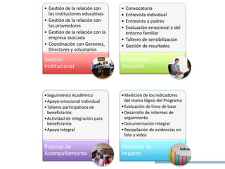 • Gestión de la relación con
las instituciones educativas
• Gestión de la relación con
los proveedores
• Gestión de la relación con la
empresa asociada
• Coordinación con Gerentes,
Directores y voluntarios
Gestión
Institucional
• Convocatoria
• Entrevista individual
• Entrevista a padres
• Evaluación emocional y del
entorno familiar
• Talleres de sensibilización
• Gestión de resultados
Proceso de
Selección
•Seguimiento Académico
•Apoyo emocional individual
•Talleres participativos de
beneficiarios
•Actividad de integración para
beneficiarios
•Apoyo integral
Proceso de
Acompañamiento
•Medición de los indicadores
del marco lógico del Programa
•Evaluación de línea de base
•Desarrollo de informes de
seguimiento
•Documentación integral
•Recopilación de evidencias en
foto y video
Medición de
Impacto
 