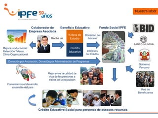 Beneficio Educativo
% Beca de
Estudio
Crédito
Educativo
Recibe un
Mejora productividad
Retención Talento
Clima Organizacional
Donación del
becario
Intereses
del Crédito
Donación por Asociación, Donación por Administración de Programas
Fondo Social IPFE
Crédito Educativo Social para personas de escasos recursos
Fomentamos el desarrollo
sostenible del país
Mejoramos la calidad de
vida de las personas a
través de la educación
Nuestra labor
Colaborador de
Empresa Asociada
Red de
Beneficiarios
Gobierno
Peruano
 