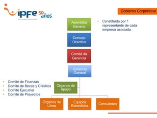 Gerencia
General
Órganos de
Línea
Equipos
Extendidos
Consultores
Órganos de
Apoyo
Comité de
Gerencia
Consejo
Directivo
Asamblea
General
• Constituida por 1
representante de cada
empresa asociada
• Comité de Finanzas
• Comité de Becas y Créditos
• Comité Ejecutivo
• Comité de Proyectos
Gobierno Corporativo
 