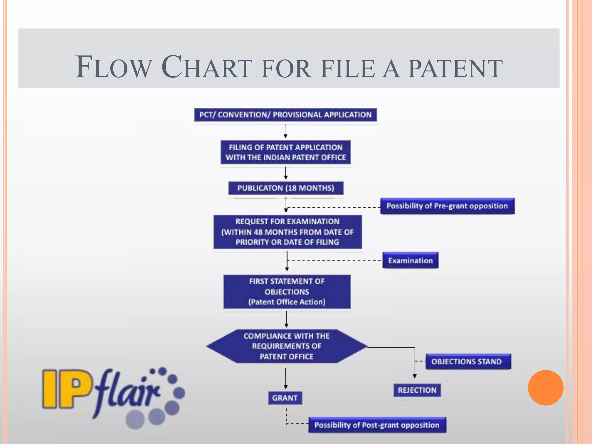 FLOW CHART FOR FILE A PATENT
 