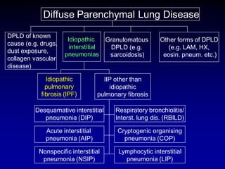 Diffuse Parenchymal Lung Disease
DPLD of known
cause (e.g. drugs,
dust exposure,
collagen vascular
disease)

Idiopathic
Granulomatous
interstitial
DPLD (e.g.
pneumonias
sarcoidosis)

Idiopathic
pulmonary
fibrosis (IPF)

Other forms of DPLD
(e.g. LAM, HX,
eosin. pneum. etc.)

IIP other than
idiopathic
pulmonary fibrosis

Desquamative interstitial
pneumonia (DIP)

Respiratory bronchiolitis/
Interst. lung dis. (RBILD)

Acute interstitial
pneumonia (AIP)

Cryptogenic organising
pneumonia (COP)

Nonspecific interstitial
pneumonia (NSIP)

Lymphocytic interstitial
pneumonia (LIP)

 