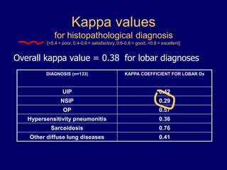 Kappa values
for histopathological diagnosis
[<0.4 = poor, 0.4-0.6 = satisfactory, 0.6-0.8 = good, >0.8 = excellent]

Overall kappa value = 0.38 for lobar diagnoses
DIAGNOSIS (n=133)

KAPPA COEFFICIENT FOR LOBAR Dx

UIP

0.42

NSIP

0.29

OP

0.57

Hypersensitivity pneumonitis

0.36

Sarcoidosis

0.76

Other diffuse lung diseases

0.41

 