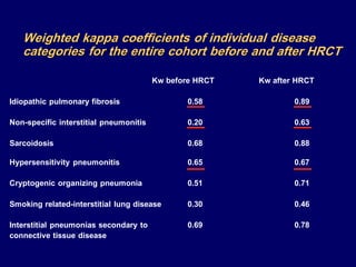 Weighted kappa coefficients of individual disease
categories for the entire cohort before and after HRCT
Kw before HRCT

Kw after HRCT

Idiopathic pulmonary fibrosis

0.58

0.89

Non-specific interstitial pneumonitis

0.20

0.63

Sarcoidosis

0.68

0.88

Hypersensitivity pneumonitis

0.65

0.67

Cryptogenic organizing pneumonia

0.51

0.71

Smoking related-interstitial lung disease

0.30

0.46

Interstitial pneumonias secondary to
connective tissue disease

0.69

0.78

 