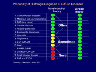 Probability of Histologic Diagnosis of Diffuse Diseases
Transbronchial
Biopsy

Surgical
Biopsy

1. Granulomatous diseases
2. Malignant tumors/lymphangitic

3. DAD (any cause)
4. Certain infections

Often

5. Alveolar proteinosis
6. Eosinophilic pneumonia

7. Vasculitis
8. Amyloidosis
9. EG/HX/PLCH

Sometimes

10. LAM

11. RB/RBILD/DIP
12. UIP/NSIP/LIP COP
13. Small airways disease
14. PHT and PVOD
Courtesy of Kevin O. Leslie, MD.

Never

 