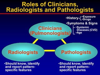 Roles of Clinicians,
Radiologists and Pathologists
•History

•Exposure
•Drugs

•Symptoms & Signs

Clinicians
(Pulmonologists)

Radiologists
•Should know, identify
and report patternspecific features

•Systemic
Diseases (CVD)
•Age

Pathologists
•Should know, identify
and report patternspecific features

 