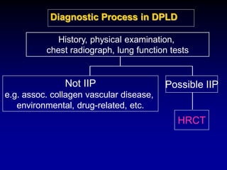 Diagnostic Process in DPLD
History, physical examination,
chest radiograph, lung function tests

Not IIP

Possible IIP

e.g. assoc. collagen vascular disease,
environmental, drug-related, etc.

HRCT

 