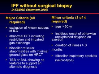 IPF without surgical biopsy
(ATS/ERS Statement 2000)

Major Criteria (all
required)

Minor criteria (3 of 4
required)

• exclusion of known causes • age > 50 yr
of ILD
• insidious onset of otherwise
• abnormal PFT including
unexplained dsypnea on
restriction and impaired
exertion
gas exchange
• duration of illness > 3
• bibasilar reticular
months
abnormalities with minimal
ground glass on HRCT
• bibasilar inspiratory crackles
• TBB or BAL showing no
(velcro-type)
features to support an
alternate diagnosis

 