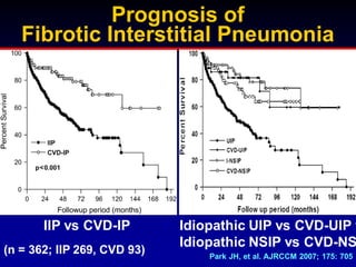 Prognosis of
Fibrotic Interstitial Pneumonia

IIP vs CVD-IP
(n = 362; IIP 269, CVD 93)

Idiopathic UIP vs CVD-UIP v
Idiopathic NSIP vs CVD-NS
Park JH, et al. AJRCCM 2007; 175: 705

 