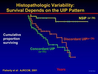 Histopathologic Variability:
Survival Depends on the UIP Pattern
NSIP (n=30)

Cumulative
proportion
surviving

Discordant UIP(n=28)

Concordant UIP
(n=51)

Flaherty et al: AJRCCM, 2001

Years

CP1047154-2

 