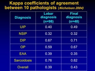 Kappa coefficients of agreement
between 10 pathologists (Nicholson 2004)
Diagnosis

Lobar
diagnosis
(n=98)

Final
diagnosis
(n=48)

UIP

0.40

0.49

NSIP

0.32

0.32

DIP

0.67

0.71

OP

0.59

0.67

EAA

0.39

0.35

Sarcoidosis

0.76

0.82

Overall

0.39

0.43

 