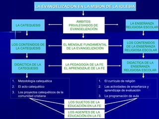 LA EVANGELIZACIÓN EN LA MISIÓN DE LA IGLESIALA EVANGELIZACIÓN EN LA MISIÓN DE LA IGLESIA
LA CATEQUESIS
LA ENSEÑANZA
RELIGIOSA ESCOLAR
ÁMBITOS
PRIVILEGIADOS DE
EVANGELIZACIÓN
LOS CONTENIDOS DE
LA CATEQUESIS
EL MENSAJE FUNDAMENTAL
DE LA EVANGELIZACIÓN
LOS CONTENIDOS
DE LA ENSEÑANZA
RELIGIOSA ESCOLAR
DIDÁCTICA DE LA
CATEQUESIS
DIDÁCTICA DE LA
ENSEÑANZA
RELIGIOSA ESCOLAR
LA PEDAGOGÍA DE LA FE
EL APRENDIZAJE DE LA FE
1. Metodología catequética
2. El acto catequético
3. Los proyectos catequéticos de la
comunidad cristiana
1. El currículo de religión
2. Las actividades de enseñanza y
aprendizaje de evaluación
3. La programación de aula
LOS SUJETOS DE LA
EDUCACIÓN EN LA FE
LOS AGENTES DE LA
EDUCACIÓN EN LA FE
 
