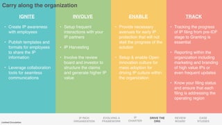 IGNITE INVOLVE ENABLE TRACK
• Create IP awareness
with employees
• Publish templates and
formats for employees
to share the IP
information
• Leverage collaboration
tools for seamless
communications
• Setup frequent
interactions with your
IP partners
• IP Harvesting
• Involve the review
board and investor to
structure the claims
and generate higher IP
value
• Provide necessary
avenues for early IP
protection that will not
stall the progress of the
solution
• Setup & enable Open
innovation culture for
mass adoption for
driving IP culture within
the organization
• Tracking the progress
of IP filing from pre-IDF
stage to Granting is
essential
• Reporting within the
organization including
marketing and branding
of high value IPs or
even frequent updates
• Know your filing status
and ensure that each
filing is addressing the
operating region
Carry along the organization
IP RICH
ORGANIZATION
EVOLVING A
FRAMEWORK
IP
CHARTER
DRIVE THE
ORG
REVIEW
BOARD
CASE
STUDIESLimited Circulation
 