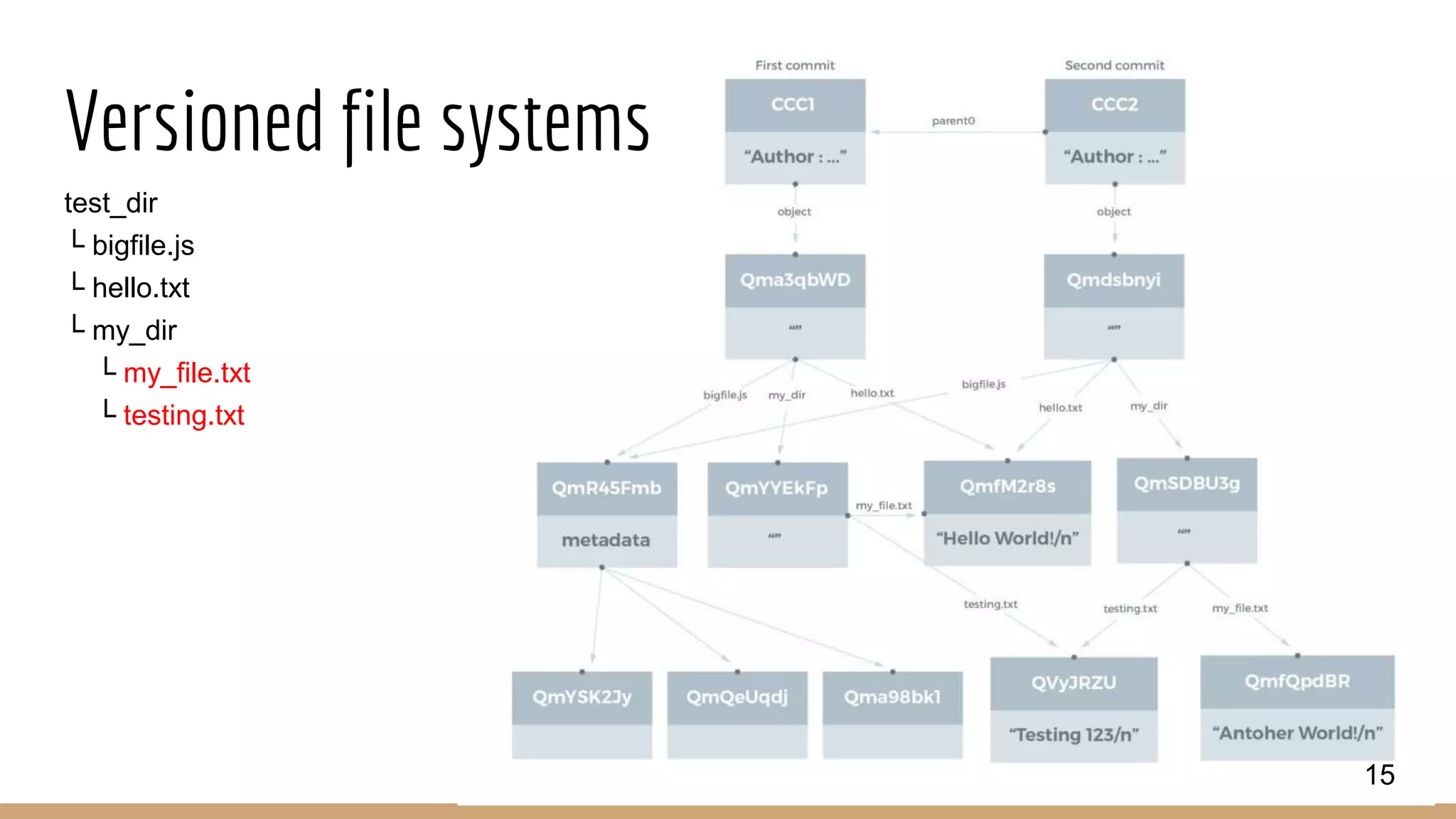 Versioned file systems
15
test_dir
└ bigfile.js
└ hello.txt
└ my_dir
└ my_file.txt
└ testing.txt
 