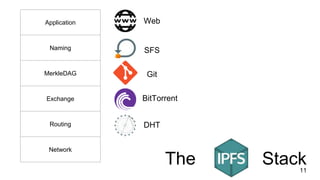 11
Application
Naming
MerkleDAG
Exchange
Routing
Network
Web
SFS
Git
BitTorrent
DHT
The Stack
 