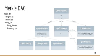 Merkle DAG
14
test_dir
└ bigfile.js
└ hello.txt
└ my_dir
└ my_file.txt
└ testing.txt
 