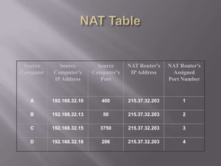 Source
Computer
Source
Computer's
IPAddress
Source
Computer's
Port
NAT Router's
IPAddress
NAT Router's
Assigned
Port Number
A 192.168.32.10 400 215.37.32.203 1
B 192.168.32.13 50 215.37.32.203 2
C 192.168.32.15 3750 215.37.32.203 3
D 192.168.32.18 206 215.37.32.203 4
 