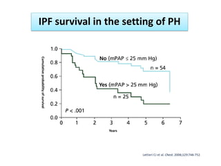 IPF survival in the setting of PH
Cumulativeprobabilityofsurvival
Years
 