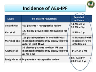 Risk factors for AEx-IPF
• lower FVC and/or lower DLCO
• Higher degree of dyspnea (score>2 on mMRC)
• Presence of pulmonar...