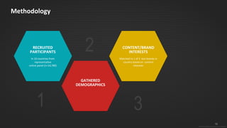 10
© 2015 IPG Media Lab. Proprietary & Confidential
RECRUITED
PARTICIPANTS
In 10 countries from
representative
online panel (n=14,780)
1
2
GATHERED
DEMOGRAPHICS
Methodology
3
CONTENT/BRAND
INTERESTS
Matched to 1 of 5 test brands in
country based on content
interests
10
© 2015 IPG Media Lab. Proprietary & Confidential
 