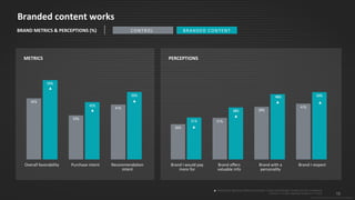 15
© 2015 IPG Media Lab. Proprietary & Confidential
Branded content works
▲=Statistically significant difference between Control and Branded Content at 90% confidence
Control n = 4,564; Branded Content n = 4,619
BRAND METRICS & PERCEPTIONS (%) BRANDED CONTENTCONTROL
METRICS PERCEPTIONS
26%
31%
39%
41%
31%
38%
48% 50%
45%
33%
41%
59%
42%
50%
Brand I would pay
more for
Brand offers
valuable info
Brand with a
personality
Brand I respectOverall favorability Purchase intent Recommendation
intent
▲
▲
▲
▲
▲
▲ ▲
 
