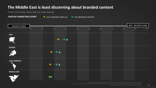 18
© 2015 IPG Media Lab. Proprietary & Confidential
The Middle East is least discerning about branded content
On the scale below, where does the video belong?
CONTENT MARKETING SCORE*
ADVERTISING NOT ADVERTISING
ASIA
EUROPE
LATIN AMERICA
MIDDLE EAST
▲ = Statistically significant difference between Branded Content & Standard Video Ads at 90% confidence
Europe: Ad n=2,040; BC n=2,058; Asia: Ad n=906, BC n=910; Latin America: Ad n=1,015, BC n=1,014; Middle East: Ad n= 608, BC n=637
*CONTENT MARKETING SCALE: Name for the question asked
AVG STANDARD VIDEO AD AVG BRANDED CONTENT
100 4020 30 50 7060 80 10090
 