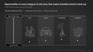 19
© 2015 IPG Media Lab. Proprietary & Confidential
CPG AUTO TELECOM FINANCE1 0 0
9 0
8 0
7 0
6 0
5 0
4 0
3 0
2 0
1 0
Opportunities in every category to tell story that makes branded content stand out
On the scale below, where does the video belong?
▲= Statistically significant difference between lowest score and highest score at 90% confidence
Auto BC n = 840; CPG BC n = 2,360; Finance BC n = 373; Telecom BC n = 443; *Included only categories with 3+ videos
CONTENT MARKETING SCORE*
NOT ADVERTISING
ADVERTISING
VIDEO WITH LOWEST SCORE VIDEO WITH HIGHEST SCORE
 