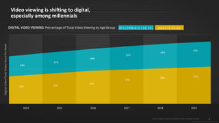 2
© 2015 IPG Media Lab. Proprietary & Confidential
Video viewing is shifting to digital,
especially among millennials
34%
37%
40%
42%
44%
45%
20% 22%
24%
25%
26% 27%
MILLENNIALS (18-34) ADULTS 35-64DIGITAL VIDEO VIEWING: Percentage of Total Video Viewing by Age Group
DigitalVideo/TotalVideoHoursPerWeek
2014 2015 2016 2017 2018 2019
*Source: Nielsen, ComScore, MAGNA GLOBAL estimates US Data 2
© 2015 IPG Media Lab. Proprietary & Confidential
2014 2015 2016 2017 2018 2019
 
