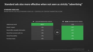 26
© 2015 IPG Media Lab. Proprietary & Confidential
LESS DIFFERENTIATED VIDEOS MORE DIFFERENTIATED VIDEOS
Aided brand recall +85%* +74%
Brand I respect +1% +7%*
Brand offers valuable information +1% +6%*
Brand that connects with me +3% +5%
Overall favorability +7% +9%
Purchase intent +5% +7%
Standard ads also more effective when not seen as strictly “advertising”
+ =Data showing exposed minus control
* =Statistically significant difference of difference between Less and More Differentiated Videos at 90% confidence
Less (10 lowest videos on CMS): Control n=957 Standard Video Ads n=952; More (40 highest videos on CMS): Control n=3,607; Standard Video Ads n=3,617
STANDARD VIDEO ADS:
BRAND METRIC DELTAS (STANDARD VIDEO AD – CONTROL) BY CONTENT MARKETING SCORE
VS
 