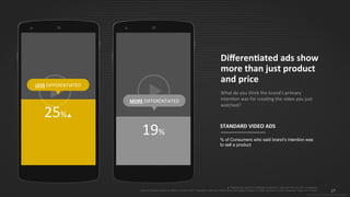 27
© 2015 IPG Media Lab. Proprietary & Confidential
Differentiated ads show
more than just product
and price
What do you think the brand's primary
intention was for creating the video you just
watched?
▲=Statistically significant difference between Less and More at 90% confidence
Less (10 lowest videos on CMS): Control n=957; Standard Video Ad n=952; More (40 highest videos on CMS): Control n=3,607; Standard Video Ad n=3,617
% of Consumers who said brand’s intention was
to sell a product
STANDARD VIDEO ADS
25%▲
19%
LESS DIFFERENTIATED
MORE DIFFERENTIATED
 