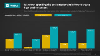 30
© 2015 IPG Media Lab. Proprietary & Confidential
It’s worth spending the extra money and effort to create
high quality content
Along the following dimensions, what is your opinion of the video content you just watched? (Quality of video content)
WHAT
+7%▲
+1%
+10%▲
+4%▲ +4%▲
+11%▲*
+7%▲*
+16%▲*
+13%▲*
+14%▲*
BRAND WITH A PERSONALITY BRAND I WOULD PAY MORE
FOR
OVERALL FAVORABILITY RECOMMENDATION INTENT PURCHASE INTENT
HIGH QUALITYLOW QUALITYBRAND METRICS & PERCPTIONS (∆)
+ =Data showing exposed minus control
▲=Statistically significant difference between Control and Test (Low Quality/High Quality) at 90% confidence; *=statistically significant difference of difference at 90% confidence
Low Quality: Control n=1,910; Branded Content n=1,925; High Quality: Control n=2,654; Branded Content n=2,694
© 2015 IPG Media Lab. Proprietary & Confidential
30
 